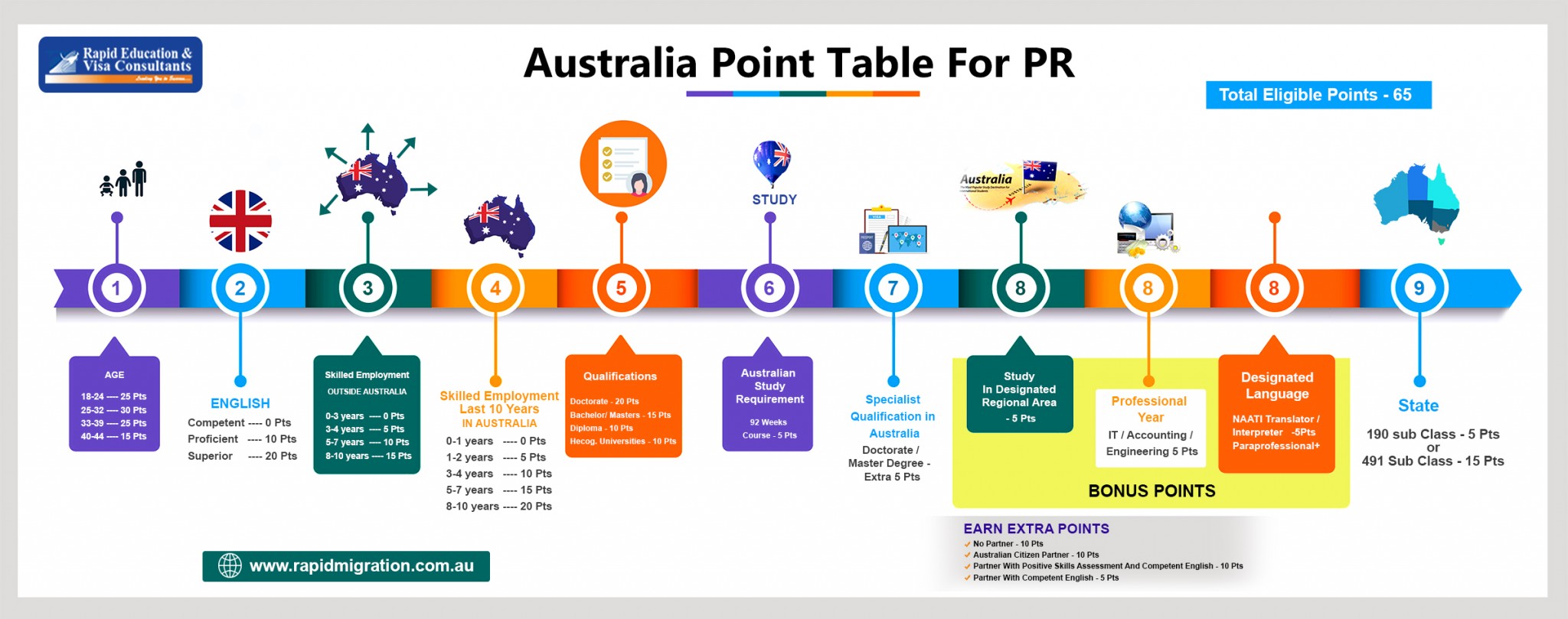 Australia Point Table for PR - Credit: rapidmigration.com.au