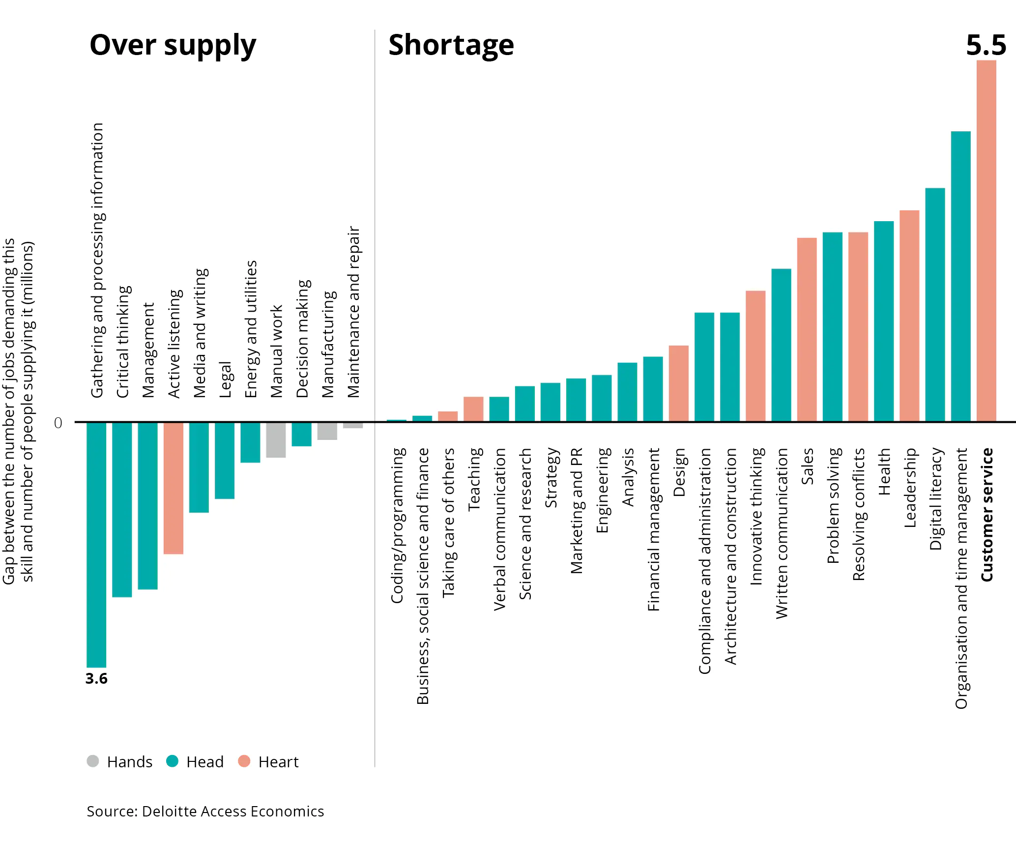 Australia Over supply / Shortage - Credit: Deloitte Access Economics